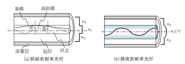 众所周知,全反射是当光从光密介质(折射率相对较高)入射到光疏介质